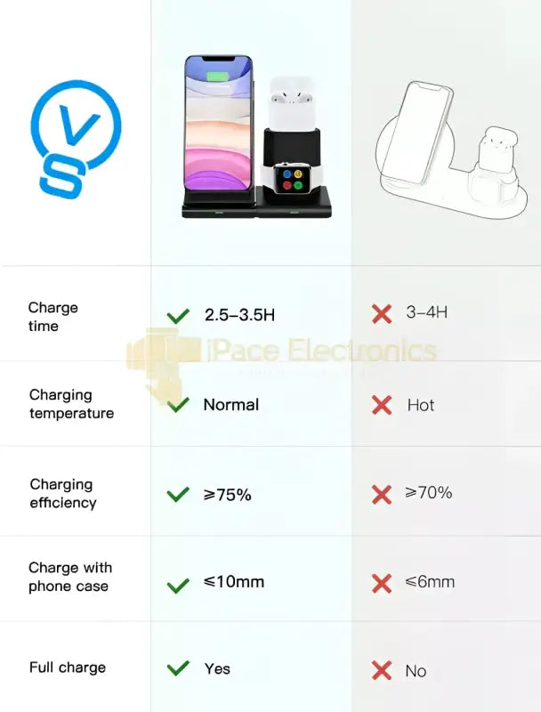 IPace Electronics 3 in 1 wireless charging station with efficient charging for multiple devices